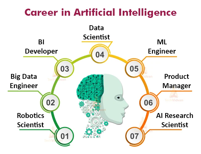 AI Careers in India: Your Launchpad to Success